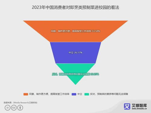 艾媒咨詢 中國預制菜食品安全消費者認知調研數據